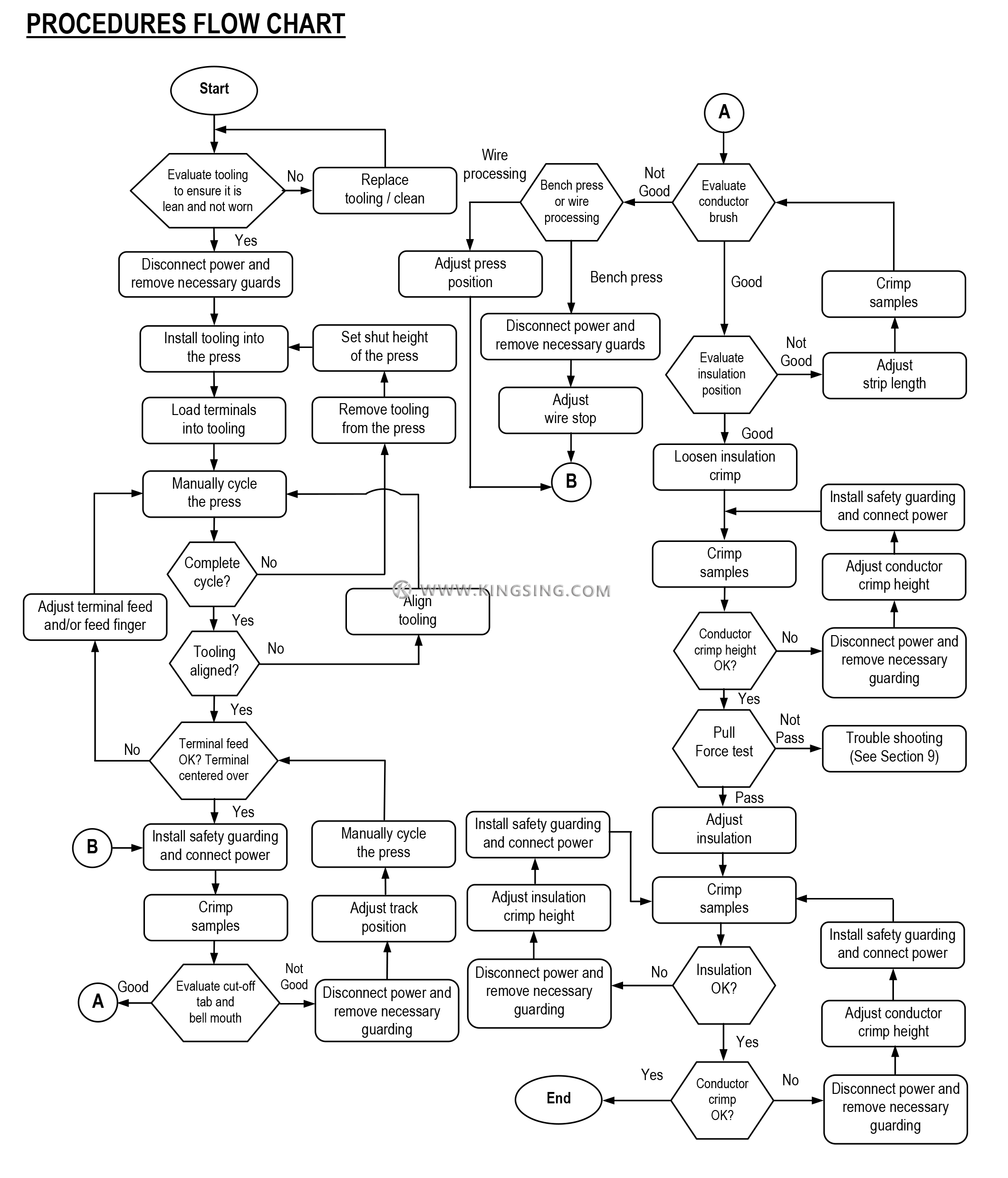 PROCEDURES FLOW CHART