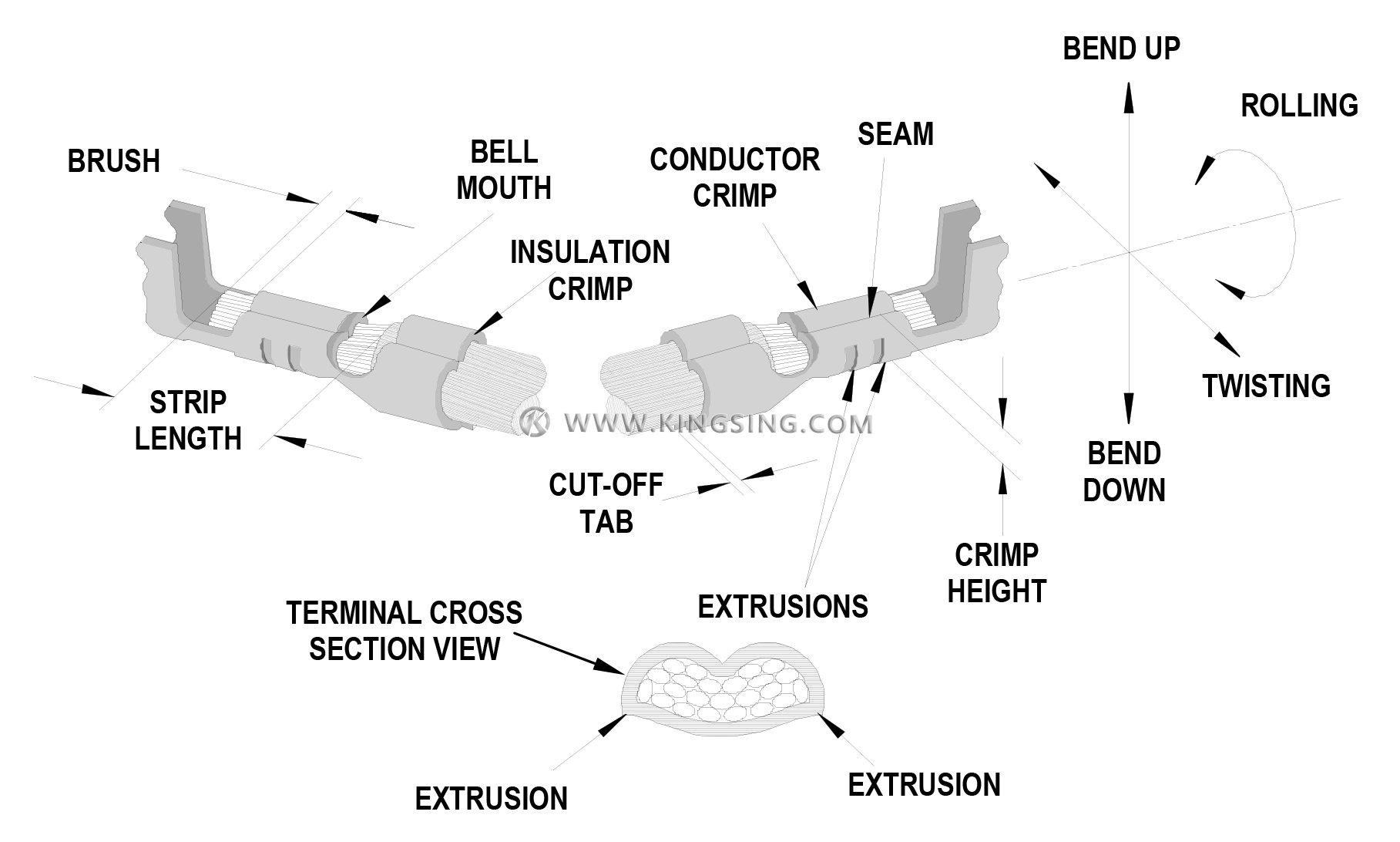 Anatomy of a Crimp Termination